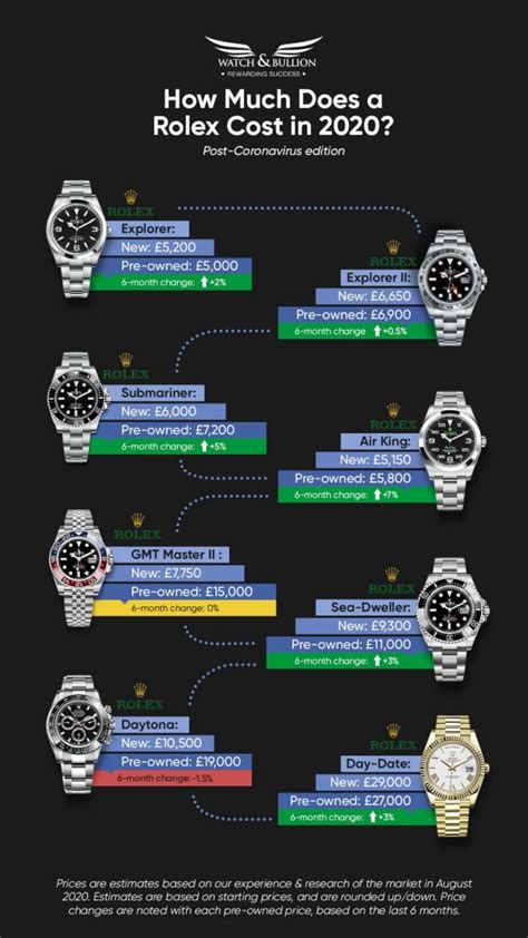 how much does a rolex appreciate|Rolex prices by model.